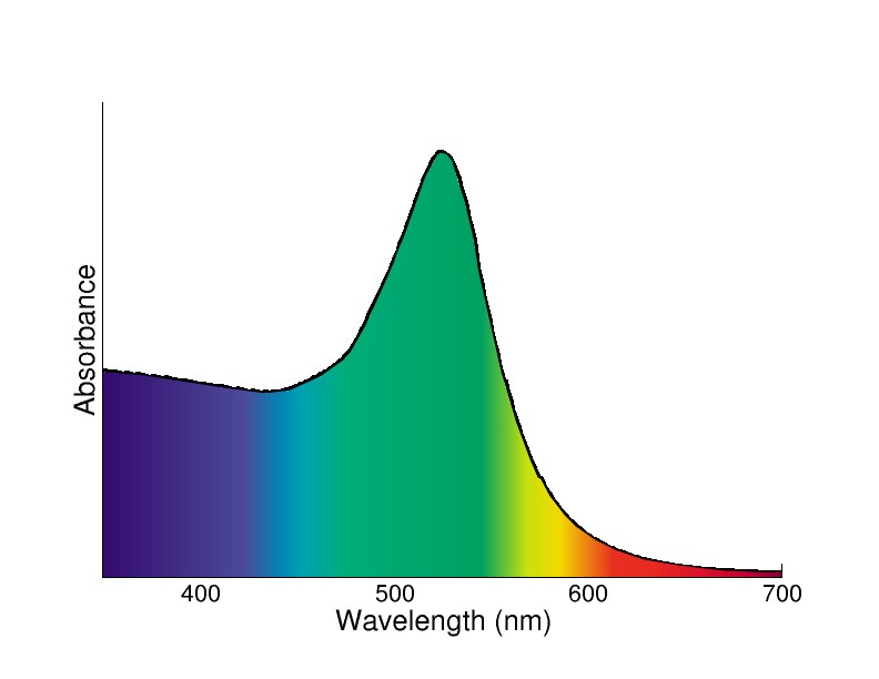 Espectro de absorción de una nano partícula de d=13nm cuando la luz blanca interactúa con la nano partícula se absorben principalmente los fotones verde y azul, transmitiendo la partícula el color rojo.