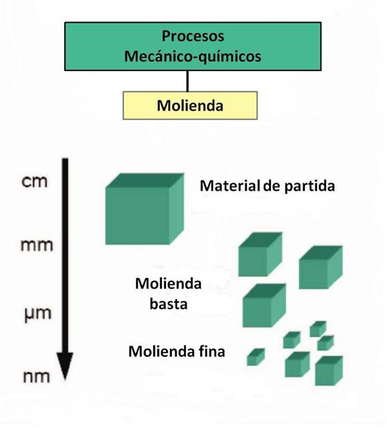 Métodos de síntesis de las nano partículas