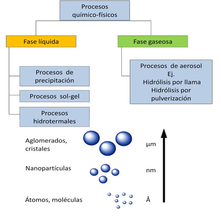 Procesos químico-físicos en la producción de nano partículas OAW – ITA (Cristin Raab et al.2011 )