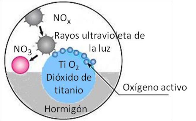 Nano TiO2 (<100 nm) Fotocatálisis originada por las nano partículas de TiO2