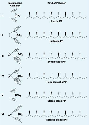 Tipos de estructura polímero PP con catalizador metaloceno